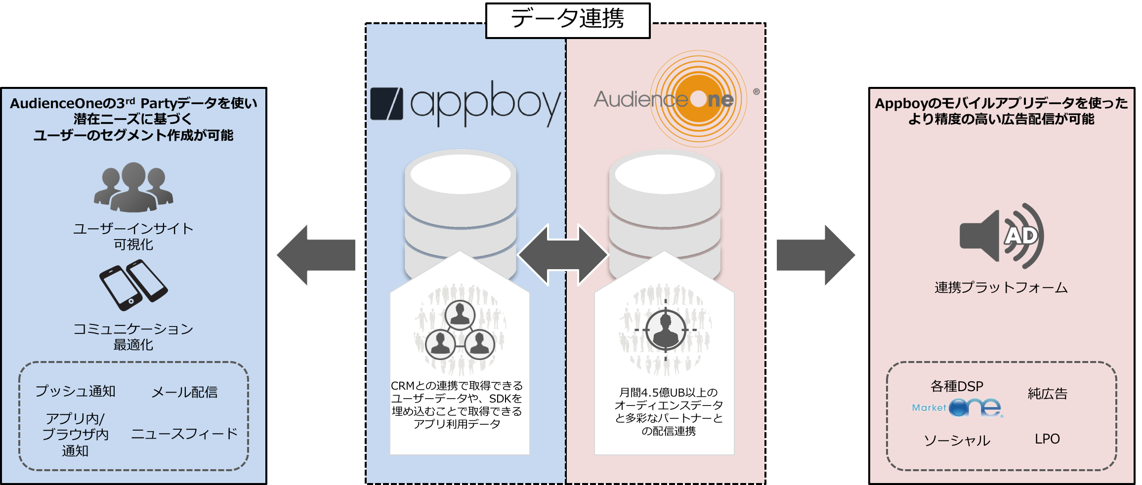DAC、アプリ向けマーケティングオートメーションを提供するAppboyと業務提携