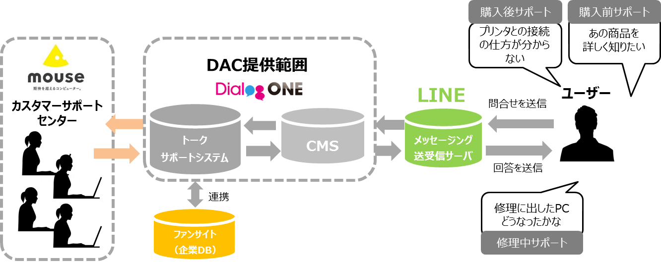 DAC、LINE上でリアルタイムでの顧客サポートを可能にする「トークサポート」の提供を開始