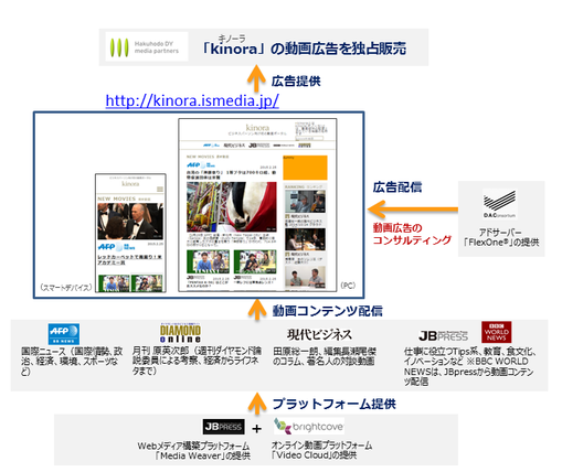 博報堂グループ、エグゼクティブ＆マネジメント層をターゲットにした 「kinora （キノーラ） 動画アドネットワーク」の開発・運営開始