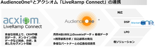 DACの「AudienceOne®」、米国アクシオム社の「LiveRamp Connect」と国内初のデータ連携を開始