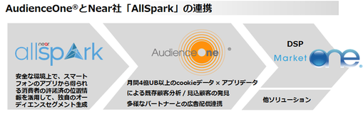 DACのDMP「AudienceOne®」、シンガポールNear社のロケーションデータプラットフォーム「AllSpark」と連携を開始